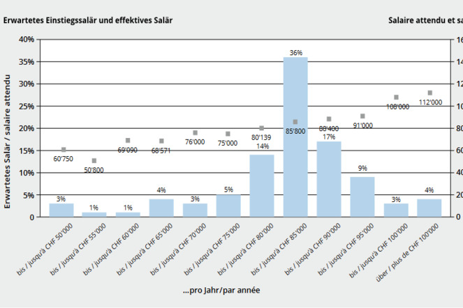 Auszug aus der jährlich erhobenen Salärumfrage 2022-23 von Swiss Engineering | © Swiss Engienering