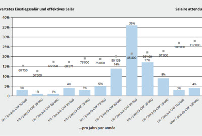 Auszug aus der jährlich erhobenen Salärumfrage 2022-23 von Swiss Engineering | © Swiss Engienering