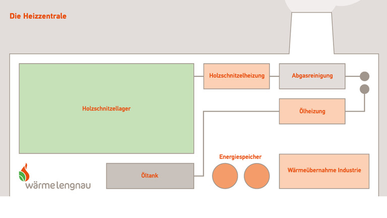 Skizze der Heizzentrale des Wärmeverbunds Lengnau | © WärmeLengnau