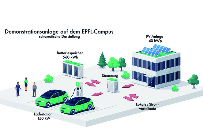 Anlage auf dem EPFL-Areal mit Schnellladestation, Batteriespeicher und PV-Anlage. | © B. Vogel/Shutterstock