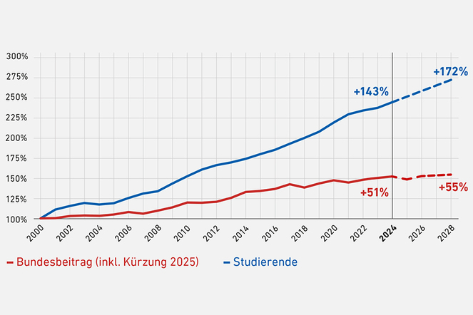 Die Grafik zeigt es: Budget und Studierendenzahlen klaffen an der ETH Zürich immer weiter auseinander. | © ETH