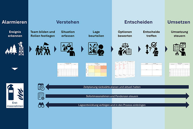 Das EARN-Krisenmanagementmodell für Unternehmen. | © Desisera