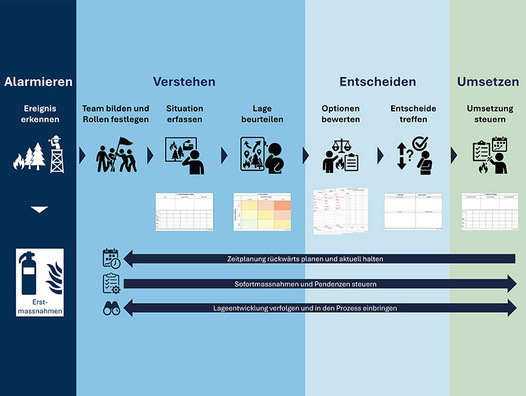 Das EARN-Krisenmanagementmodell für Unternehmen. | © Desisera