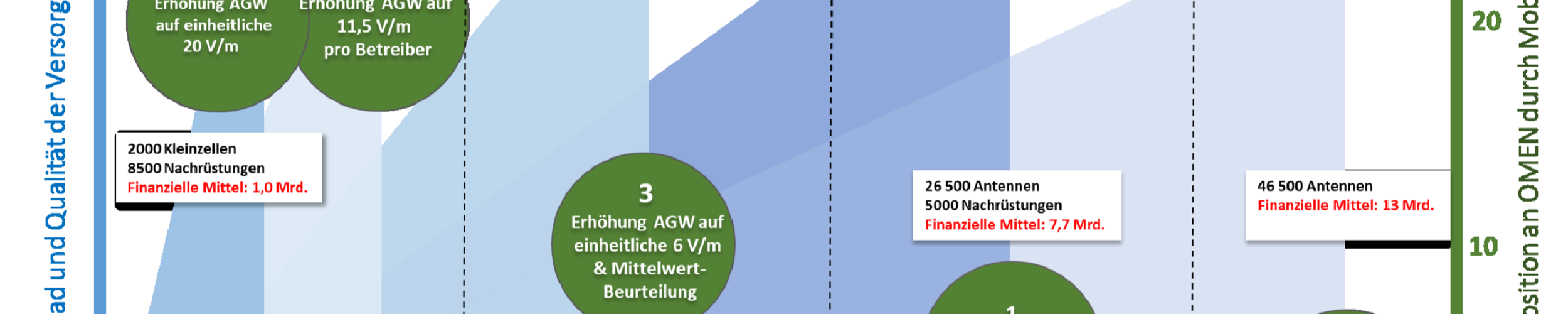 5G, Bewertung der fünf Optionen mit den Kriterien Auswirkung auf Exposition, Zeitbedarf zur Realisierung sowie Kosten mit Zahlen der Branche, Swiss Engineering | © UVEK 5G, Bewertung der fünf Optionen mit den Kriterien Auswirkung auf Exposition, Zeitbedarf zur Realisierung sowie Kosten mit Zahlen der Branche, Swiss Engineering | © UVEK